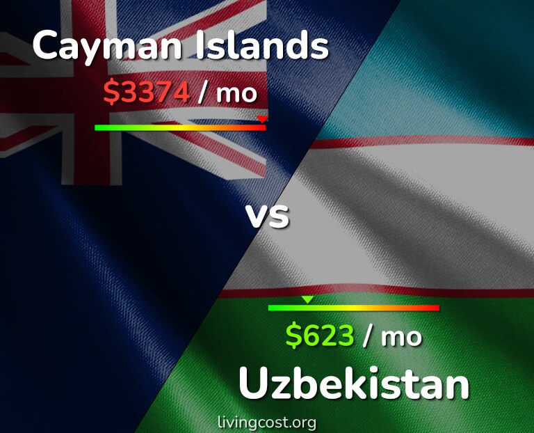 Cost of living in Cayman Islands vs Uzbekistan infographic