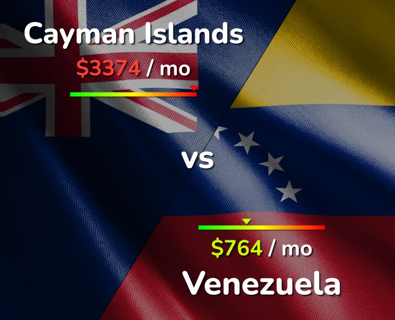 Cost of living in Cayman Islands vs Venezuela infographic