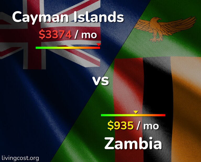 Cost of living in Cayman Islands vs Zambia infographic
