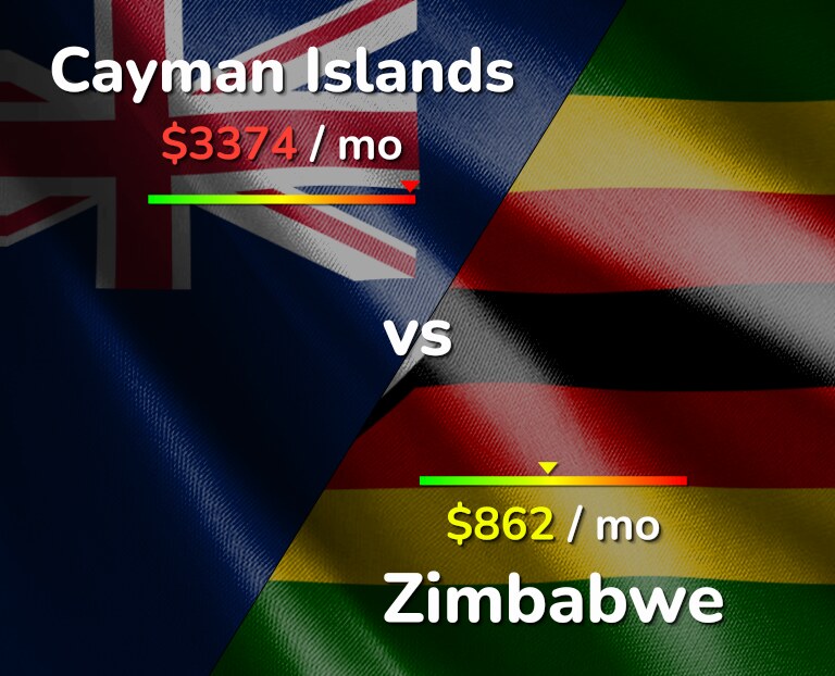 Cost of living in Cayman Islands vs Zimbabwe infographic