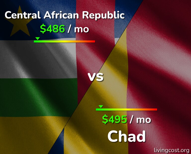 Cost of living in Central African Republic vs Chad infographic