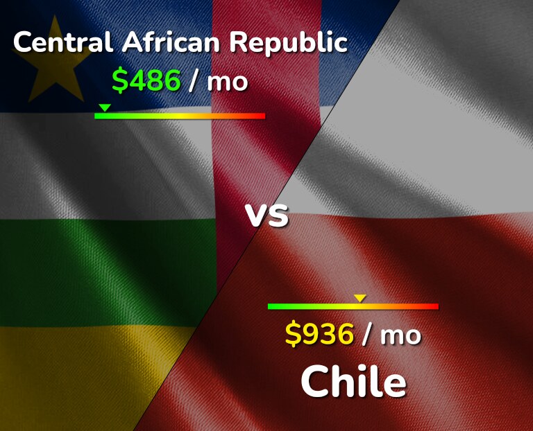 Cost of living in Central African Republic vs Chile infographic