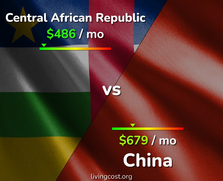Cost of living in Central African Republic vs China infographic