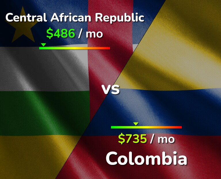 Cost of living in Central African Republic vs Colombia infographic