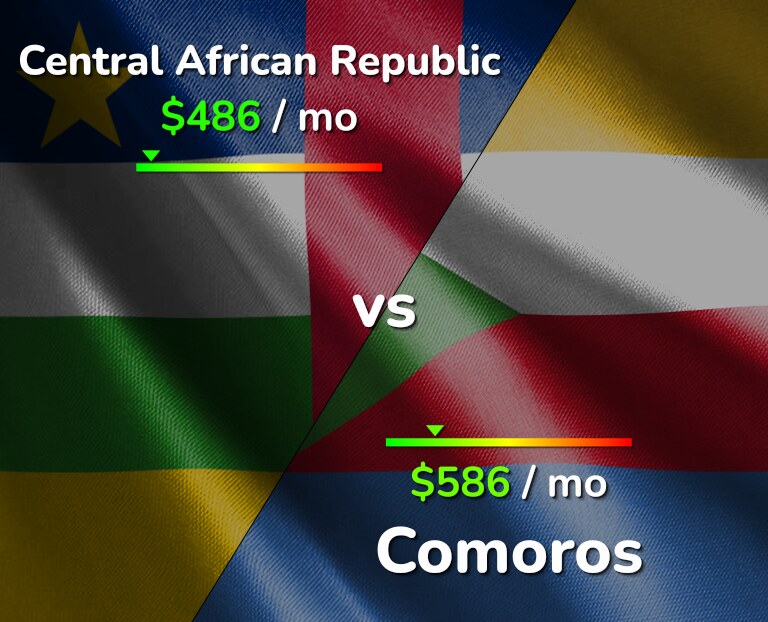Cost of living in Central African Republic vs Comoros infographic