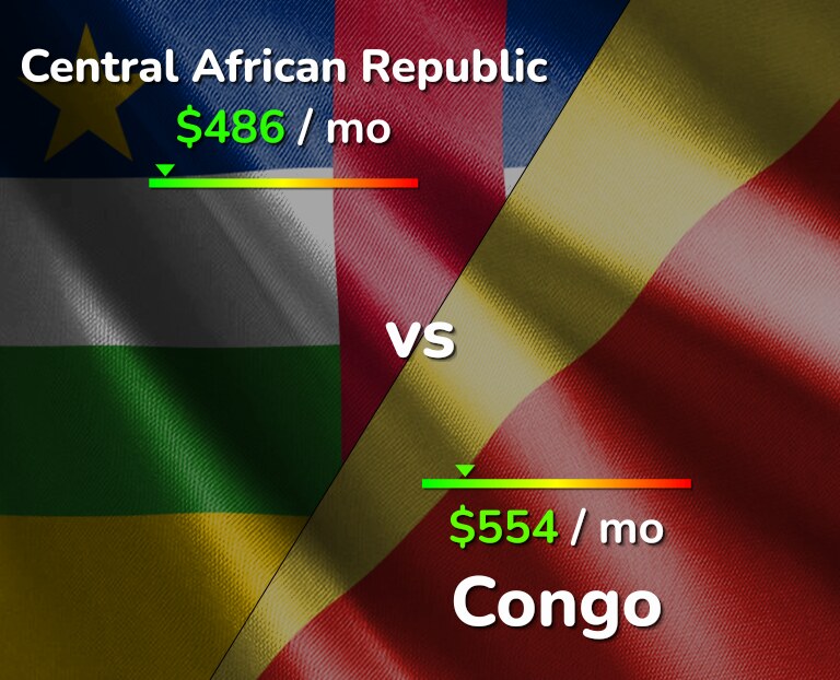 Cost of living in Central African Republic vs Congo infographic