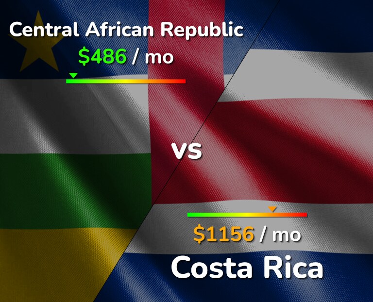 Cost of living in Central African Republic vs Costa Rica infographic