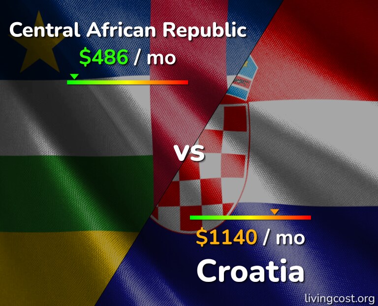 Cost of living in Central African Republic vs Croatia infographic