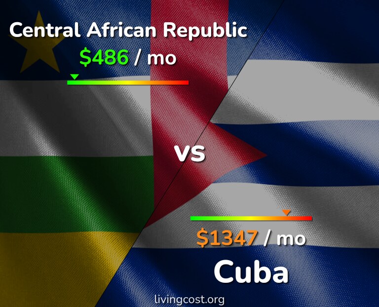 Cost of living in Central African Republic vs Cuba infographic