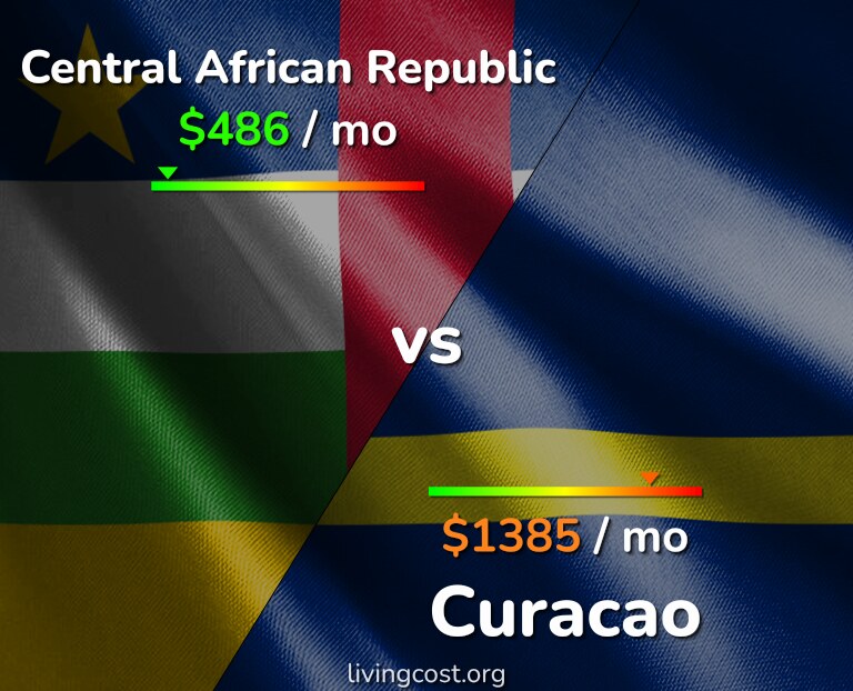 Cost of living in Central African Republic vs Curacao infographic