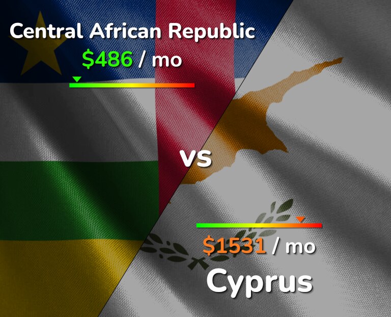 Cost of living in Central African Republic vs Cyprus infographic