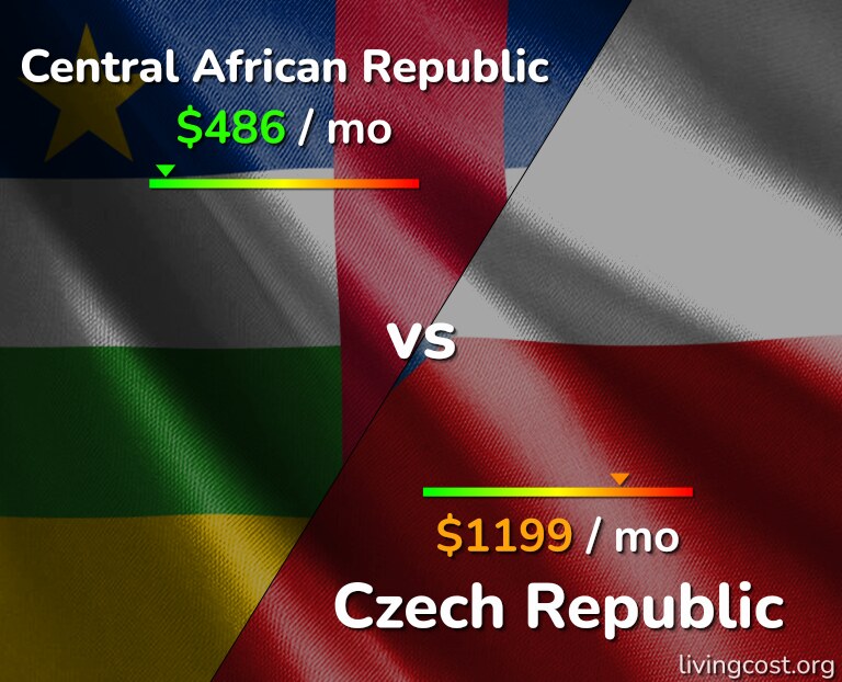 Cost of living in Central African Republic vs Czech Republic infographic