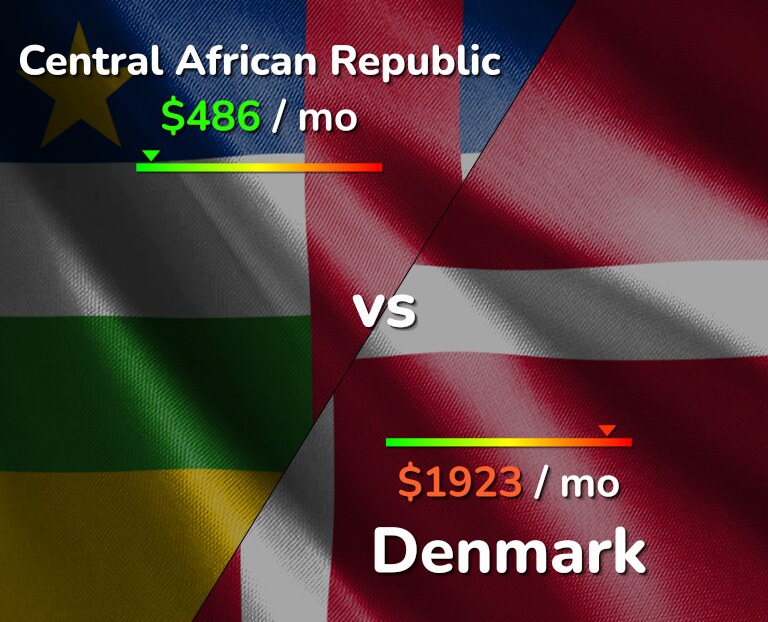 Cost of living in Central African Republic vs Denmark infographic