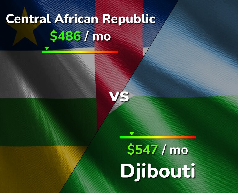 Cost of living in Central African Republic vs Djibouti infographic