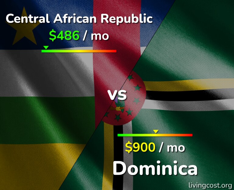 Cost of living in Central African Republic vs Dominica infographic