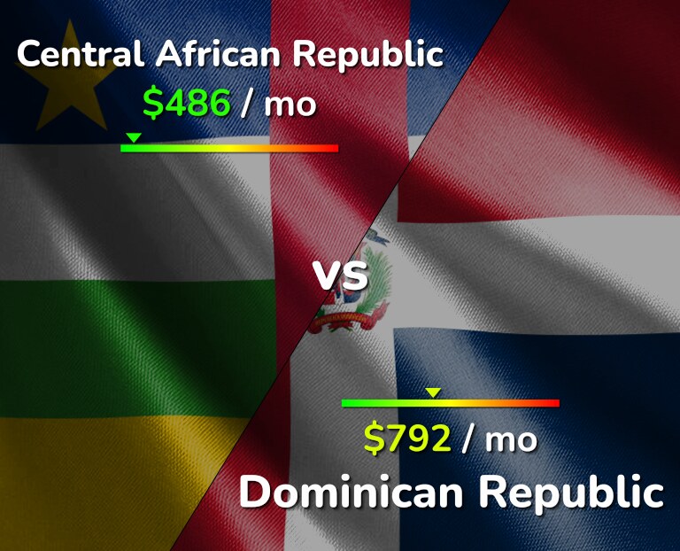 Cost of living in Central African Republic vs Dominican Republic infographic