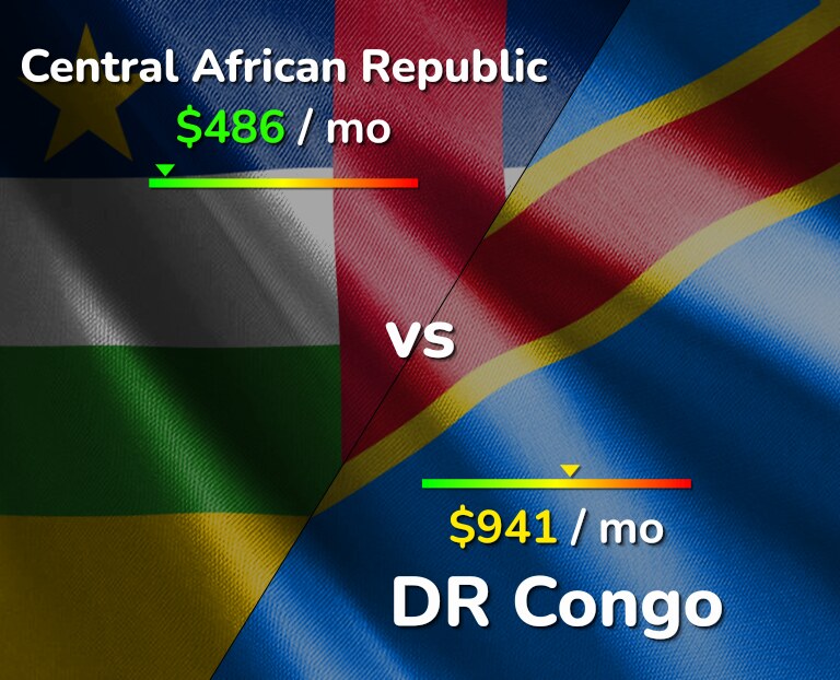 Cost of living in Central African Republic vs DR Congo infographic
