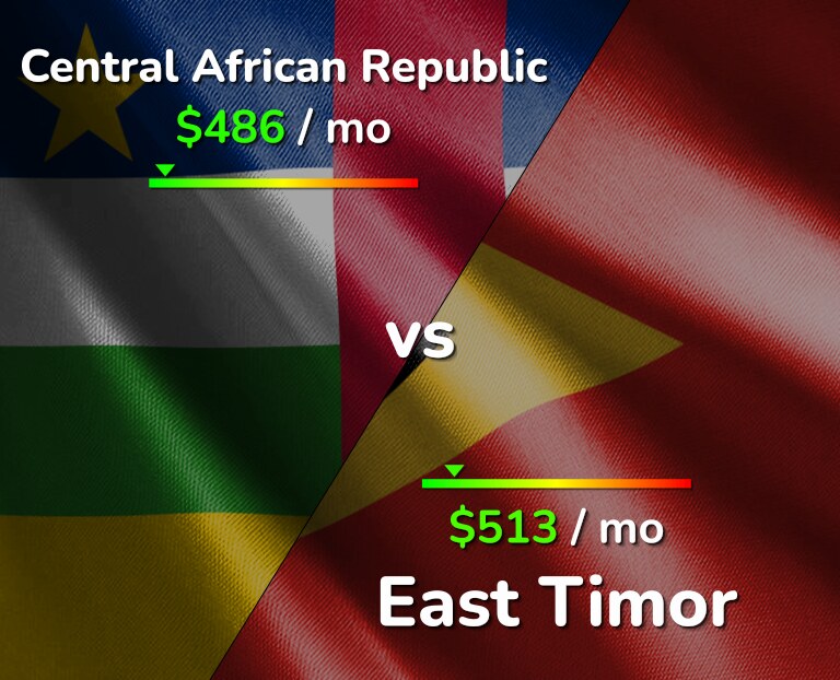 Cost of living in Central African Republic vs East Timor infographic