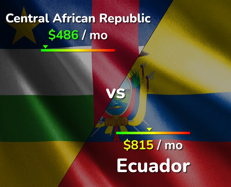 Cost of living in Central African Republic vs Ecuador infographic