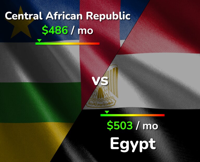 Cost of living in Central African Republic vs Egypt infographic