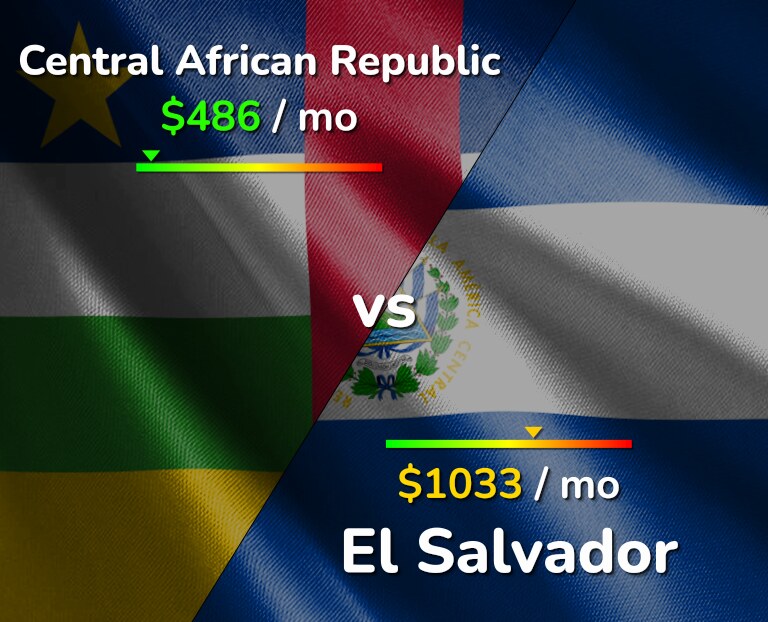 Cost of living in Central African Republic vs El Salvador infographic