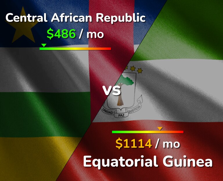 Cost of living in Central African Republic vs Equatorial Guinea infographic
