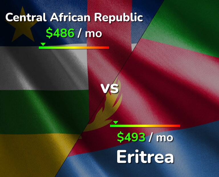 Cost of living in Central African Republic vs Eritrea infographic