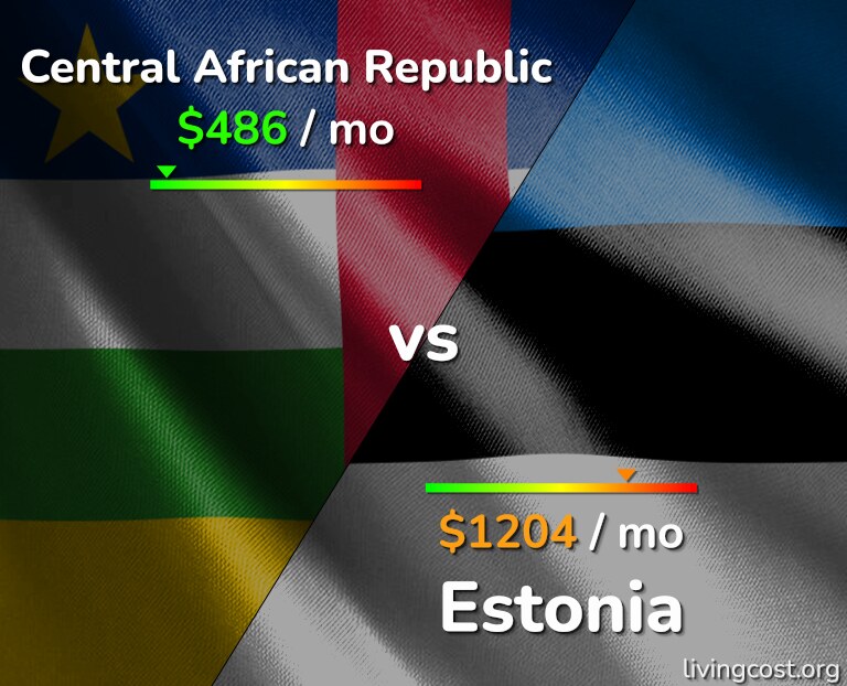 Cost of living in Central African Republic vs Estonia infographic