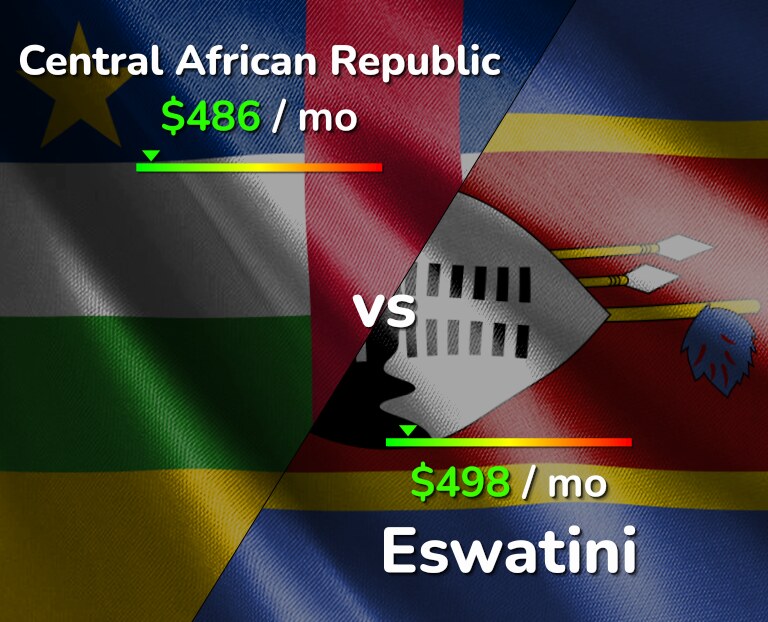 Cost of living in Central African Republic vs Eswatini infographic