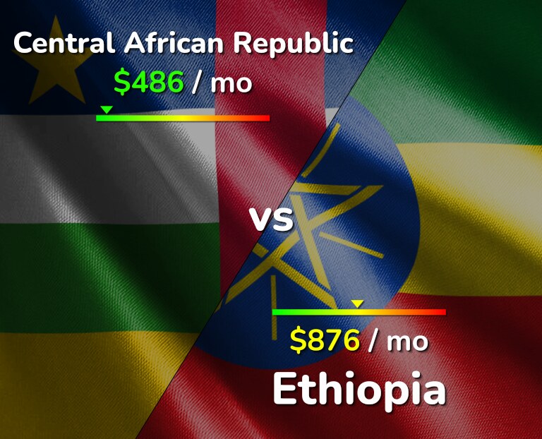 Cost of living in Central African Republic vs Ethiopia infographic