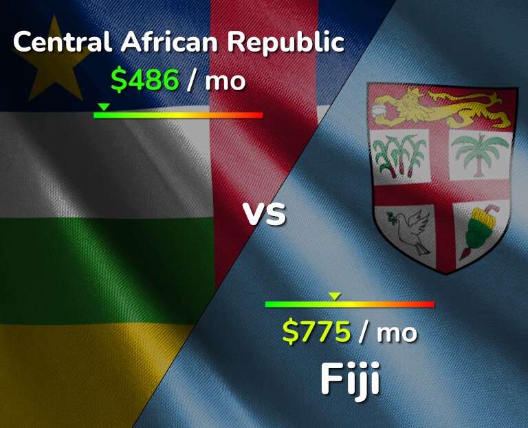 Cost of living in Central African Republic vs Fiji infographic