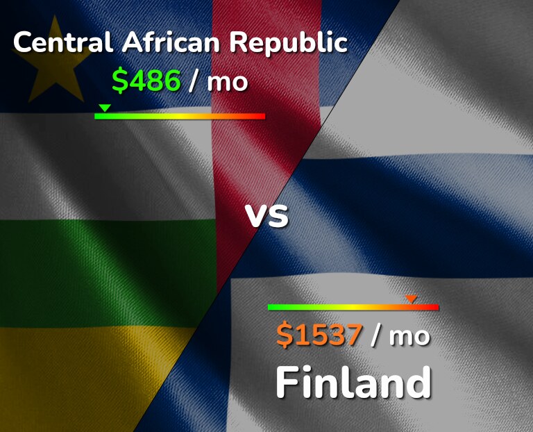Cost of living in Central African Republic vs Finland infographic