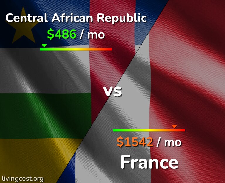 Cost of living in Central African Republic vs France infographic
