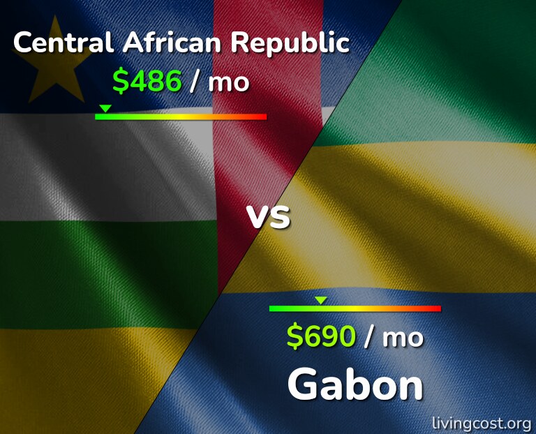 Cost of living in Central African Republic vs Gabon infographic