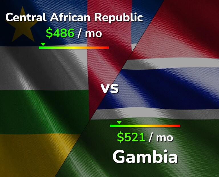 Cost of living in Central African Republic vs Gambia infographic