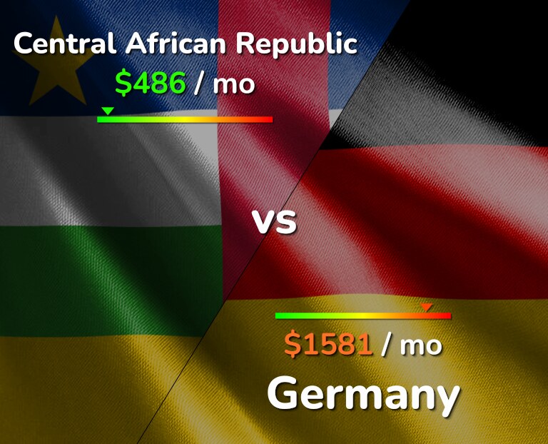 Cost of living in Central African Republic vs Germany infographic