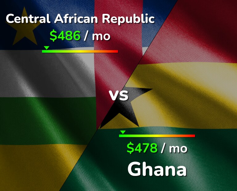 Cost of living in Central African Republic vs Ghana infographic
