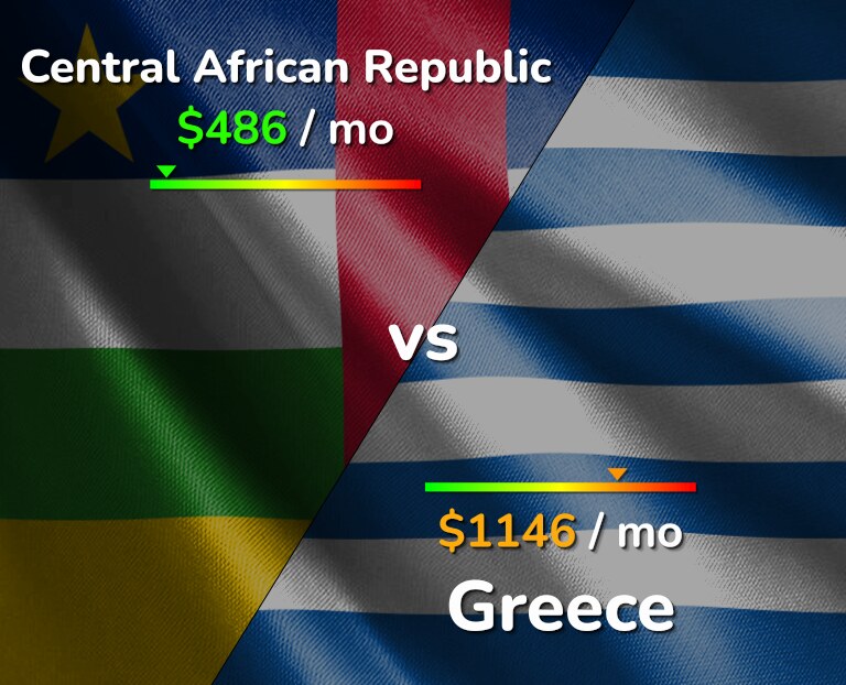 Cost of living in Central African Republic vs Greece infographic