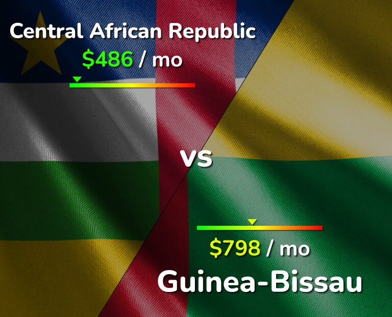 Cost of living in Central African Republic vs Guinea-Bissau infographic