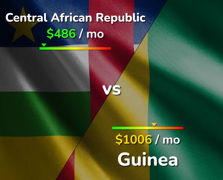 Cost of living in Central African Republic vs Guinea infographic