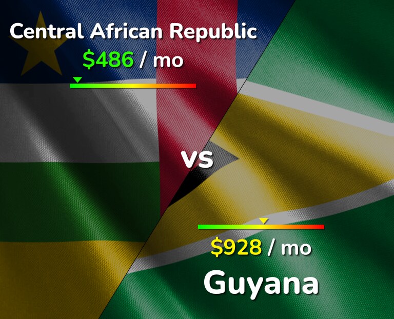 Cost of living in Central African Republic vs Guyana infographic
