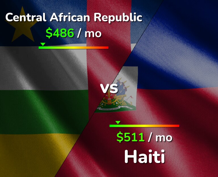 Cost of living in Central African Republic vs Haiti infographic
