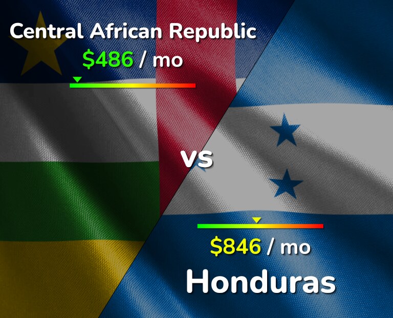 Cost of living in Central African Republic vs Honduras infographic