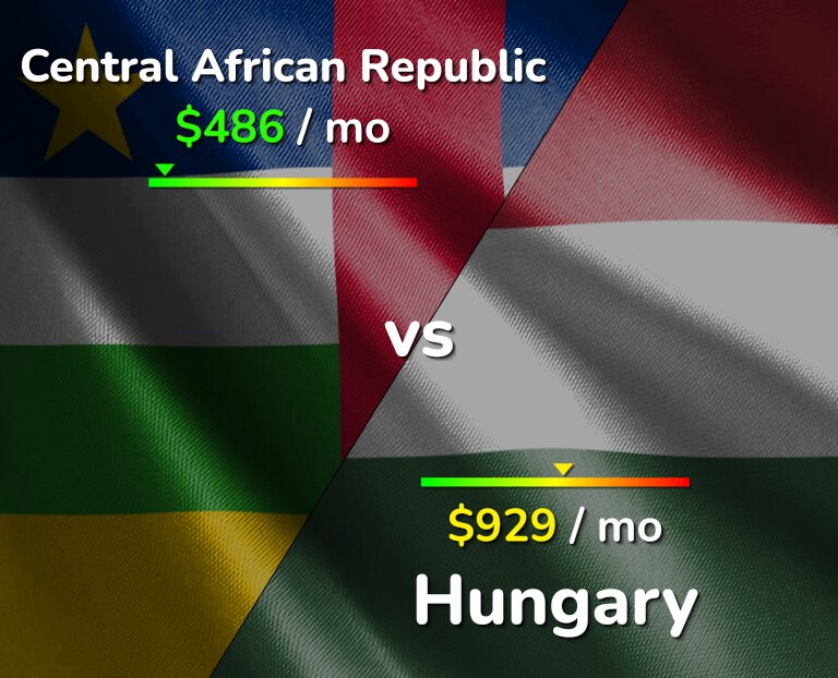 Cost of living in Central African Republic vs Hungary infographic