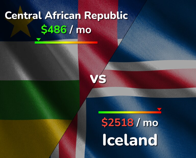 Cost of living in Central African Republic vs Iceland infographic