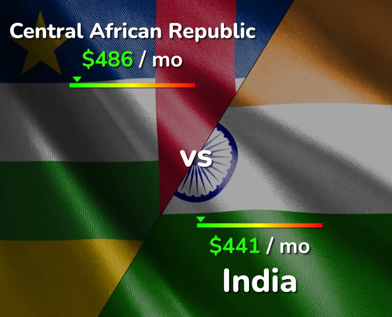 Cost of living in Central African Republic vs India infographic