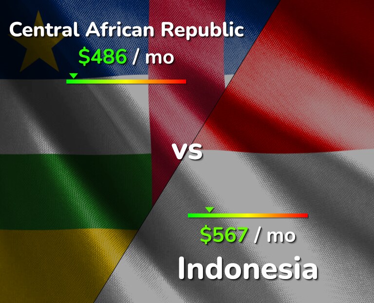 Cost of living in Central African Republic vs Indonesia infographic