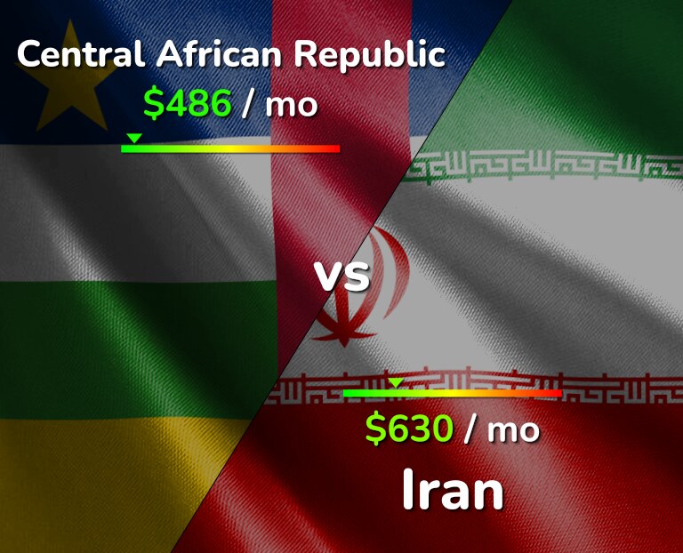 Cost of living in Central African Republic vs Iran infographic