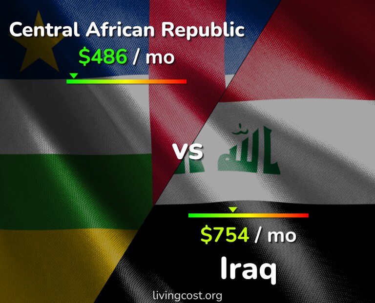 Cost of living in Central African Republic vs Iraq infographic