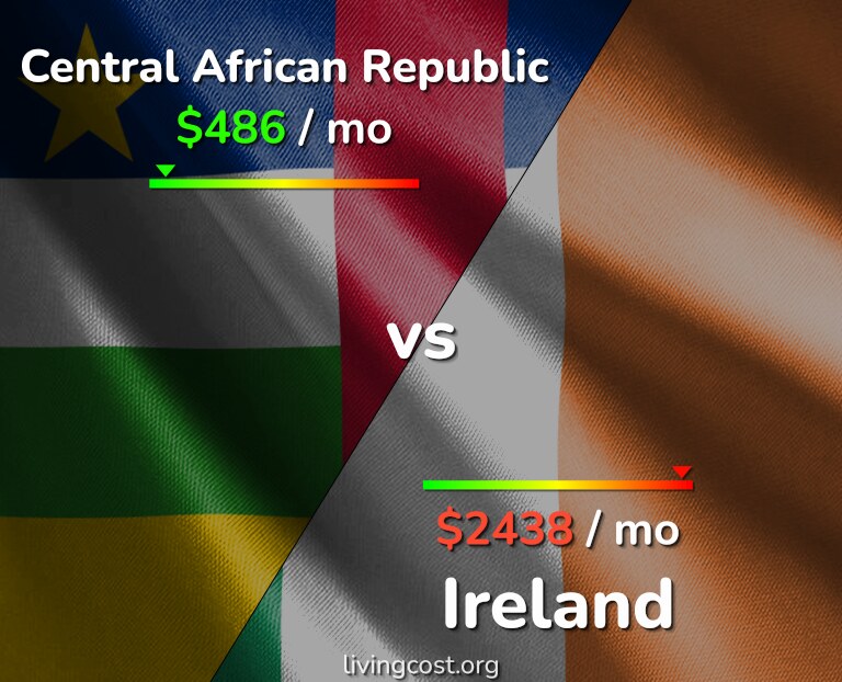 Cost of living in Central African Republic vs Ireland infographic